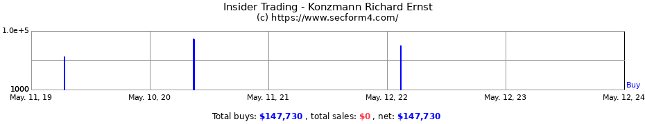 Insider Trading Transactions for Konzmann Richard Ernst
