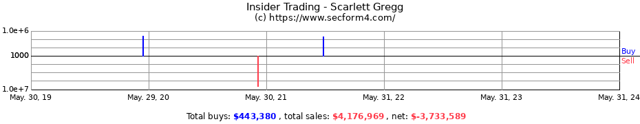 Insider Trading Transactions for Scarlett Gregg