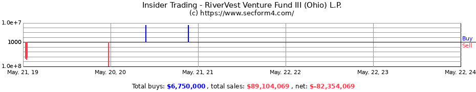Insider Trading Transactions for RiverVest Venture Fund III (Ohio) L.P.