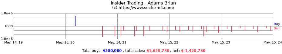Insider Trading Transactions for Adams Brian