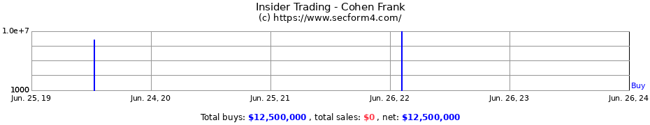 Insider Trading Transactions for Cohen Frank