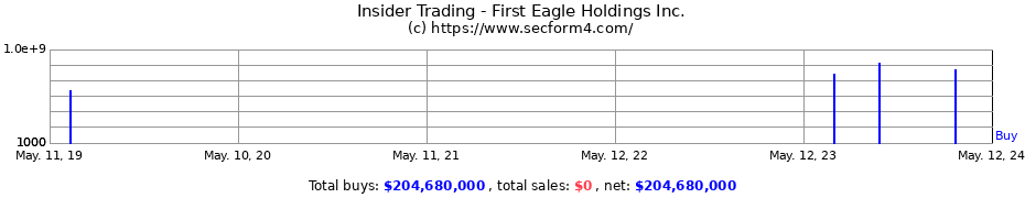 Insider Trading Transactions for First Eagle Holdings Inc.