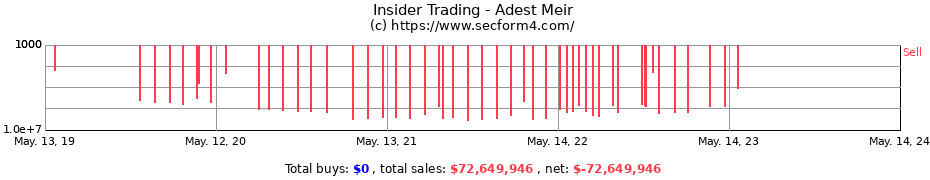 Insider Trading Transactions for Adest Meir