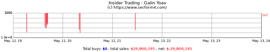 Insider Trading Transactions for Galin Yoav