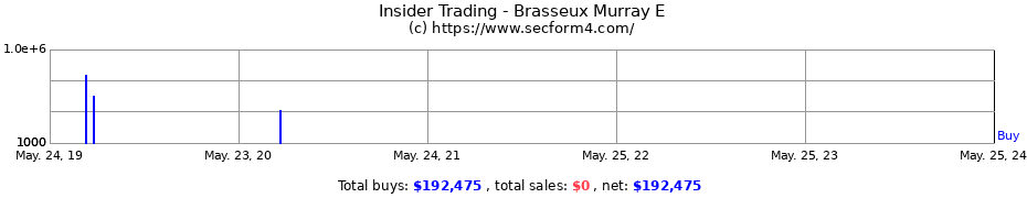 Insider Trading Transactions for Brasseux Murray E