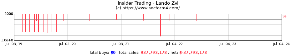 Insider Trading Transactions for Lando Zvi