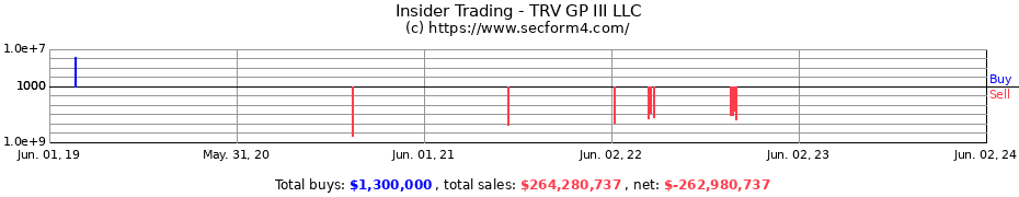 Insider Trading Transactions for TRV GP III LLC