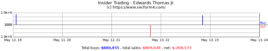 Insider Trading Transactions for Edwards Thomas Jr.