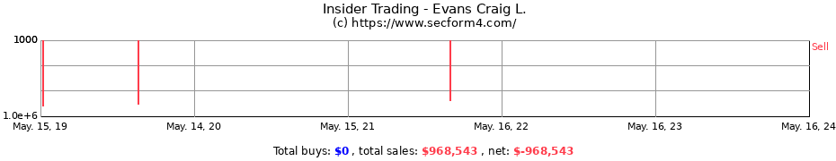 Insider Trading Transactions for Evans Craig L.