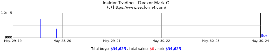Insider Trading Transactions for Decker Mark O.