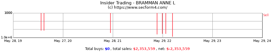 Insider Trading Transactions for BRAMMAN ANNE L