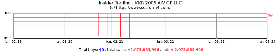 Insider Trading Transactions for KKR 2006 AIV GP LLC