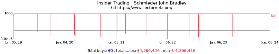 Insider Trading Transactions for Schmieder John Bradley