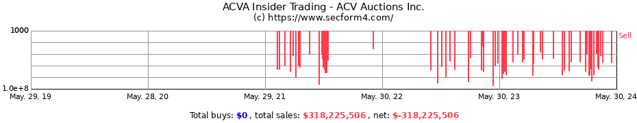Insider Trading Transactions for ACV Auctions Inc.