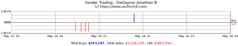 Insider Trading Transactions for DeGaynor Jonathan B