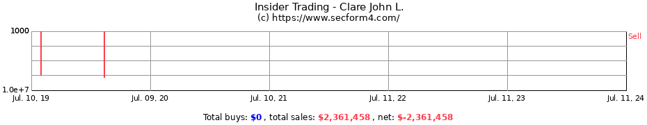 Insider Trading Transactions for Clare John L.