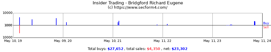 Insider Trading Transactions for Bridgford Richard Eugene