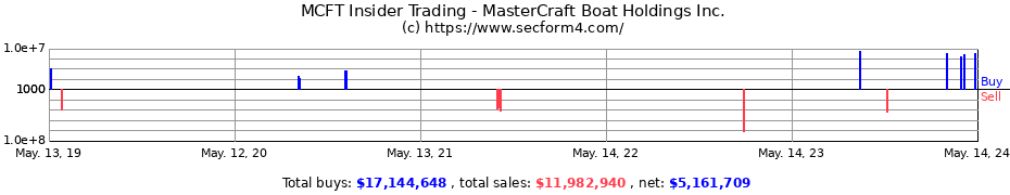 Insider Trading Transactions for MasterCraft Boat Holdings Inc.