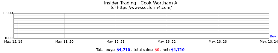 Insider Trading Transactions for Cook Wortham A.