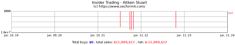 Insider Trading Transactions for Aitken Stuart