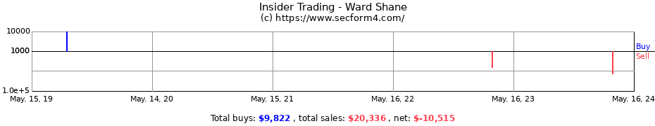 Insider Trading Transactions for Ward Shane