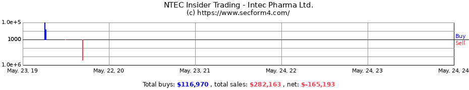 Insider Trading Transactions for Intec Pharma Ltd.