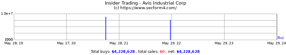 Insider Trading Transactions for Avis Industrial Corp
