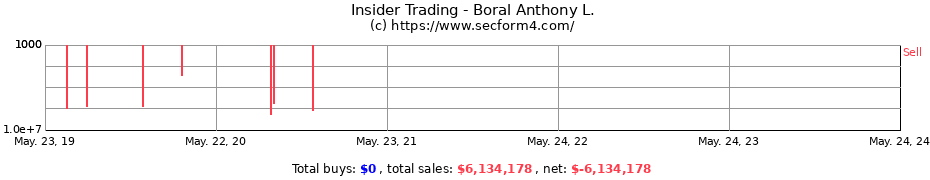 Insider Trading Transactions for Boral Anthony L.