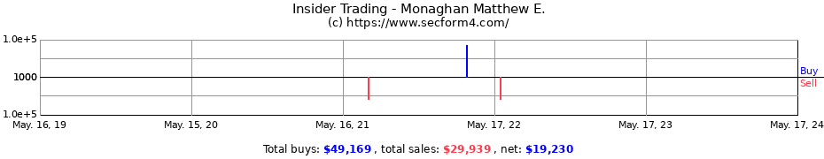 Insider Trading Transactions for Monaghan Matthew E.