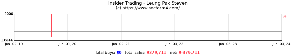 Insider Trading Transactions for Leung Pak Steven