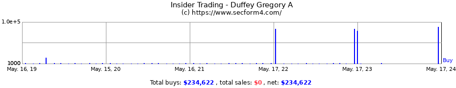 Insider Trading Transactions for Duffey Gregory A