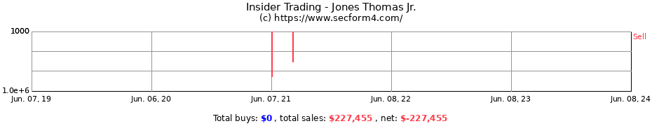 Insider Trading Transactions for Jones Thomas Jr.