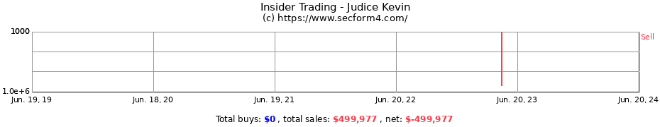 Insider Trading Transactions for Judice Kevin