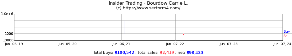Insider Trading Transactions for Bourdow Carrie L.