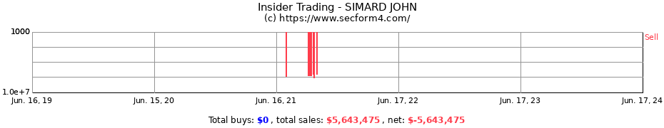 Insider Trading Transactions for SIMARD JOHN