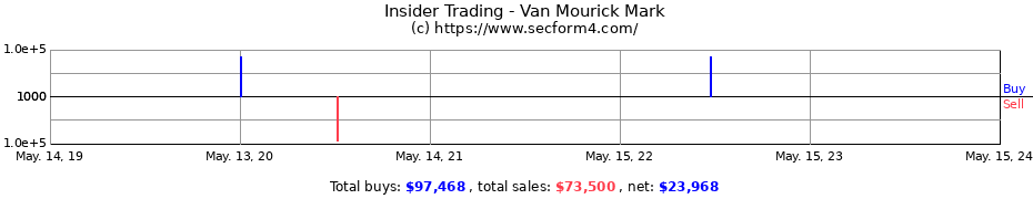 Insider Trading Transactions for Van Mourick Mark