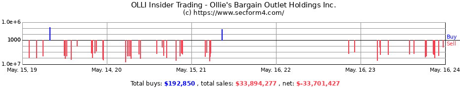Insider Trading Transactions for Ollie's Bargain Outlet Holdings Inc.