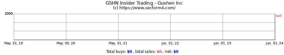 Insider Trading Transactions for Gushen Inc