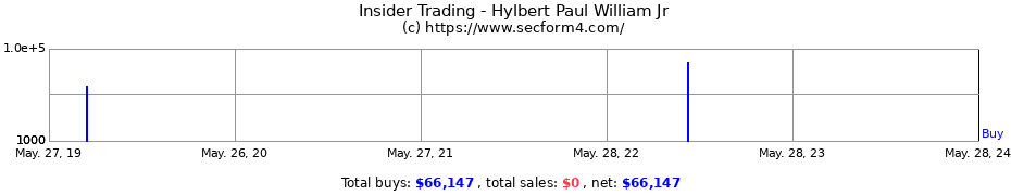 Insider Trading Transactions for Hylbert Paul William Jr