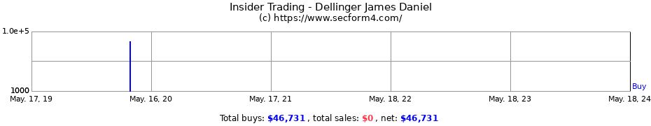 Insider Trading Transactions for Dellinger James Daniel