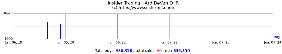 Insider Trading Transactions for Ard DeVan D JR