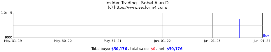 Insider Trading Transactions for Sobel Alan D.