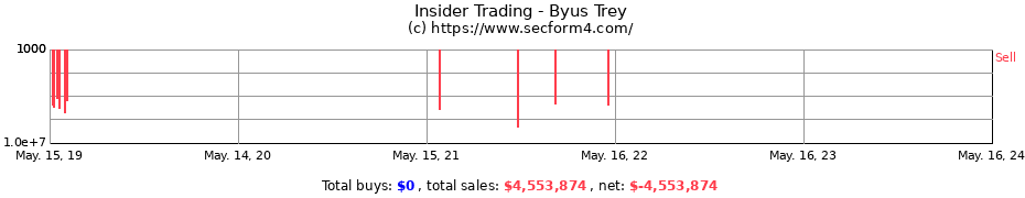 Insider Trading Transactions for Byus Trey