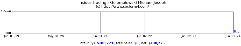 Insider Trading Transactions for Golembiewski Michael Joseph