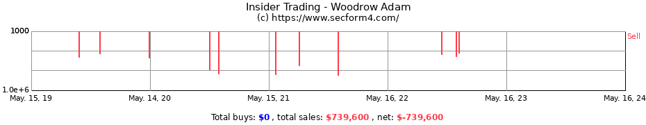 Insider Trading Transactions for Woodrow Adam