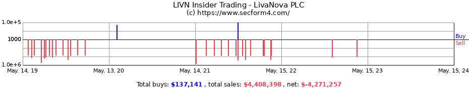Insider Trading Transactions for LivaNova PLC