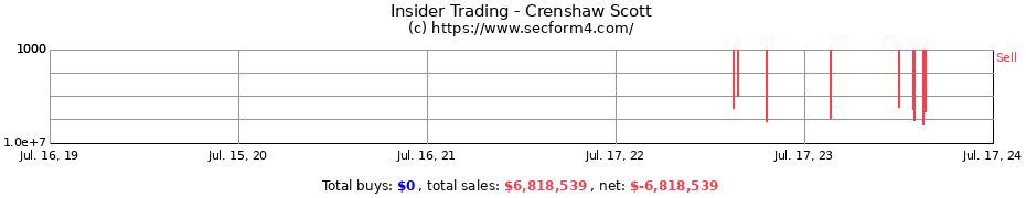 Insider Trading Transactions for Crenshaw Scott