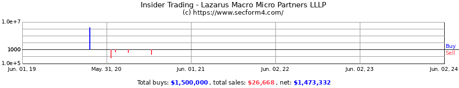 Insider Trading Transactions for Lazarus Macro Micro Partners LLLP