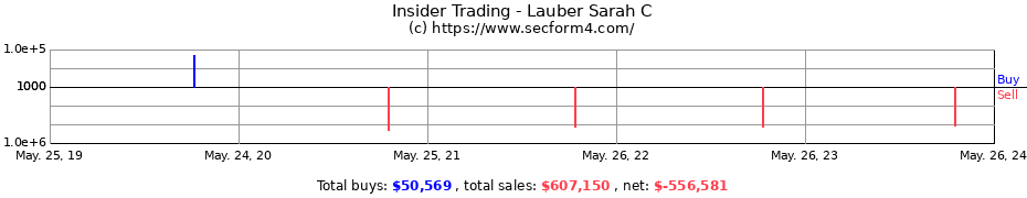 Insider Trading Transactions for Lauber Sarah C