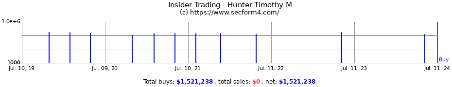 Insider Trading Transactions for Hunter Timothy M